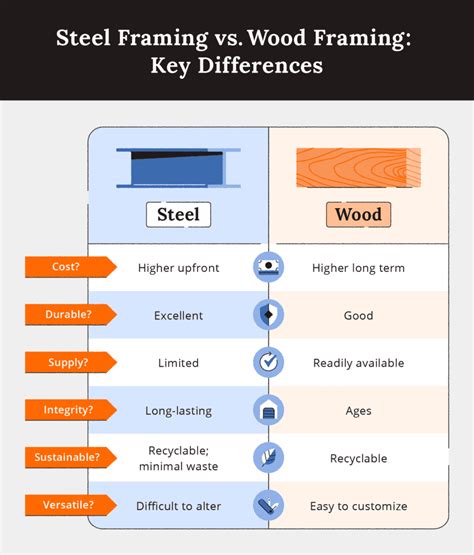 is a metal house cheaper than wood|steel vs wood vs metal.